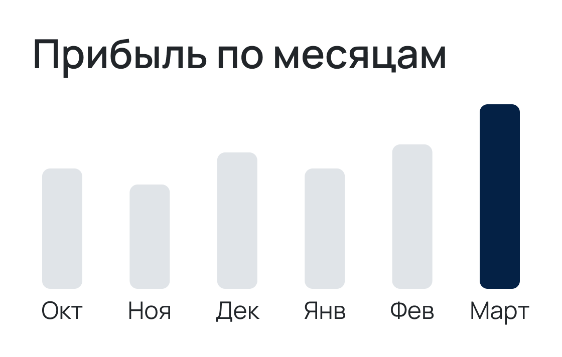 Прибыль по месяцам
