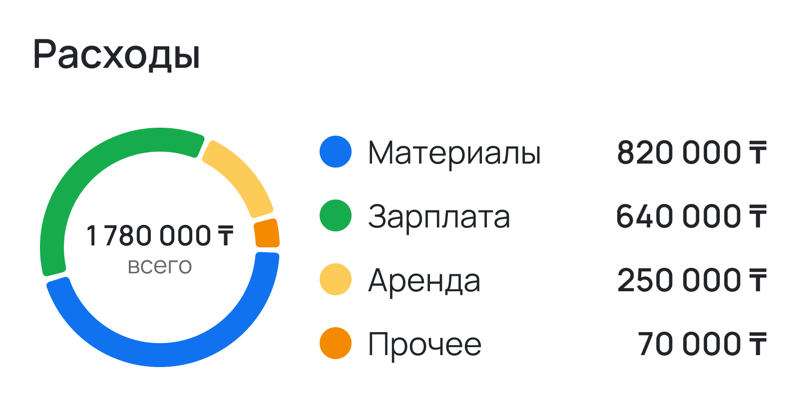 Расходы по категориям